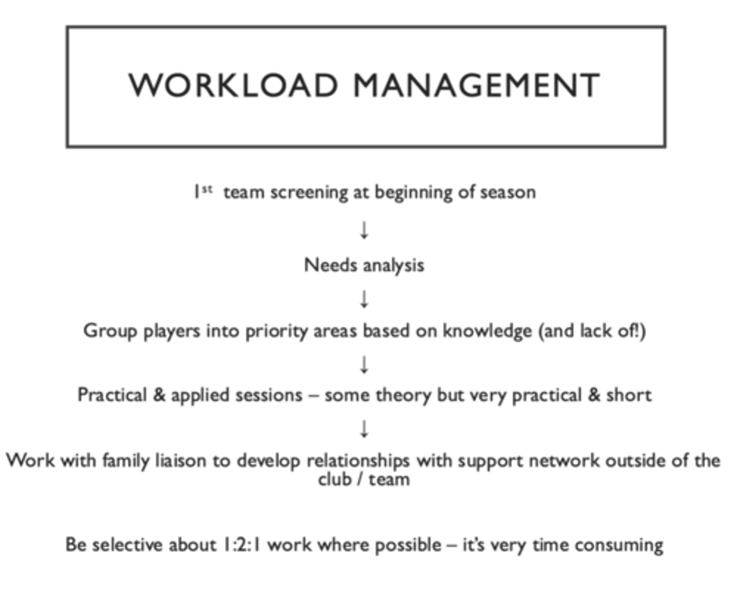 <p>1st team screening at beginning of season needs analysis</p><p>then group players into priority areas based on knowledge (and lack of)</p><p>keep session practical and applied. some theory but short and practical</p><p>work with family liaison to develop relationships with support network outside of club/team</p><p>be selective about 1:2:1 work where possible. it's very time consuming*</p>