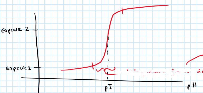 <p>Lejos de la zona de pI, ya que sino tendré dos especies y solo me interesa una</p>