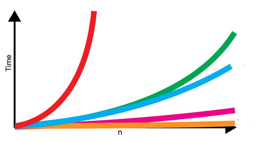 <p><span>Which line best represents the time complexity n</span></p>