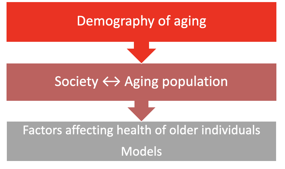    **1. There is no typical older person**

* Goal: improvement the functional ability of all older people, whether they are robust, care dependent or in between.

  \


2. **A large proportion of differences in capacity in older age is due to the cumulative (lifecourse) impacts of advantage and disadvantage across people’s lives**
   * Healthy aging starts at birth!
   * Relationships with environments
   * Shaped by factors such as sex, age cohort, ethnicity, family, education and financial resources

     \


3. **Intervention is possible** 
   * Given we identify harming factors
     * And target them
   * A good intervention considers the big picture
4. Focus on improving quality of (remaining) life rather than only lengthening life 