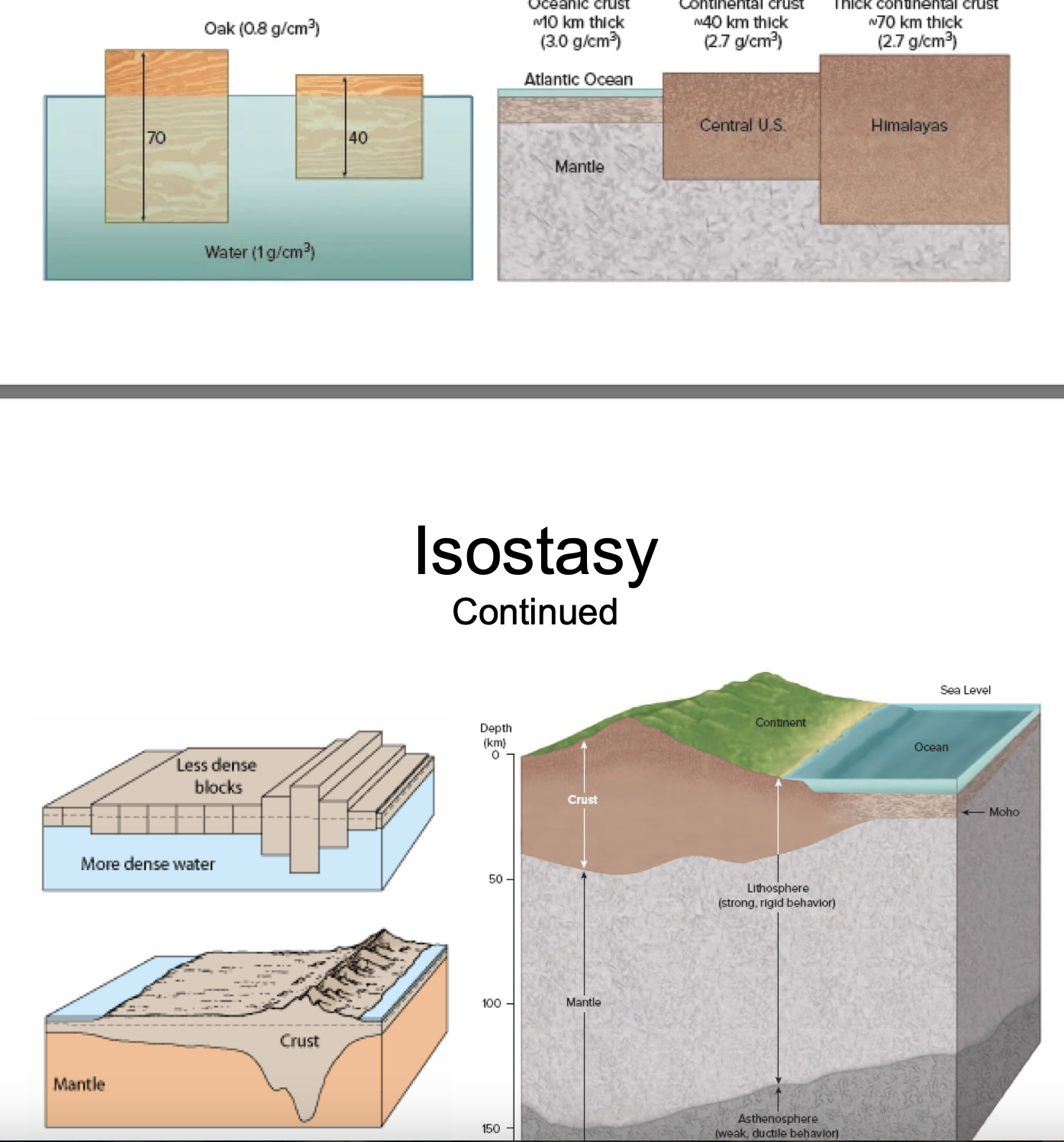 Asthenosphere, Isostacy  