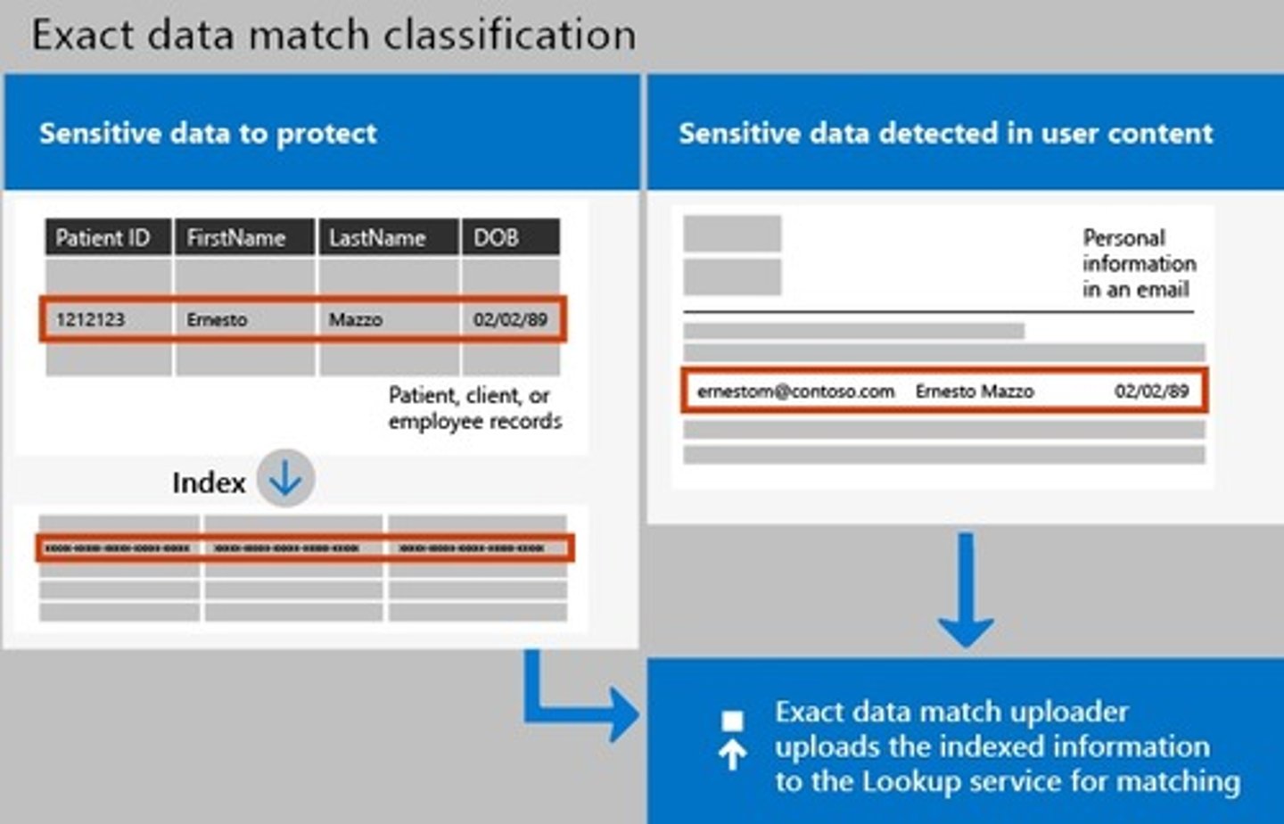 <p>EDM enables organizations to perform a structured data match on specific types of data, e.g. a column of credit card numbers</p>