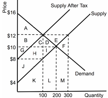 <p>Demand coefficient of elasticity from $12 to $10, and whether it’s elastic, unit elastic, or inelastic.</p>