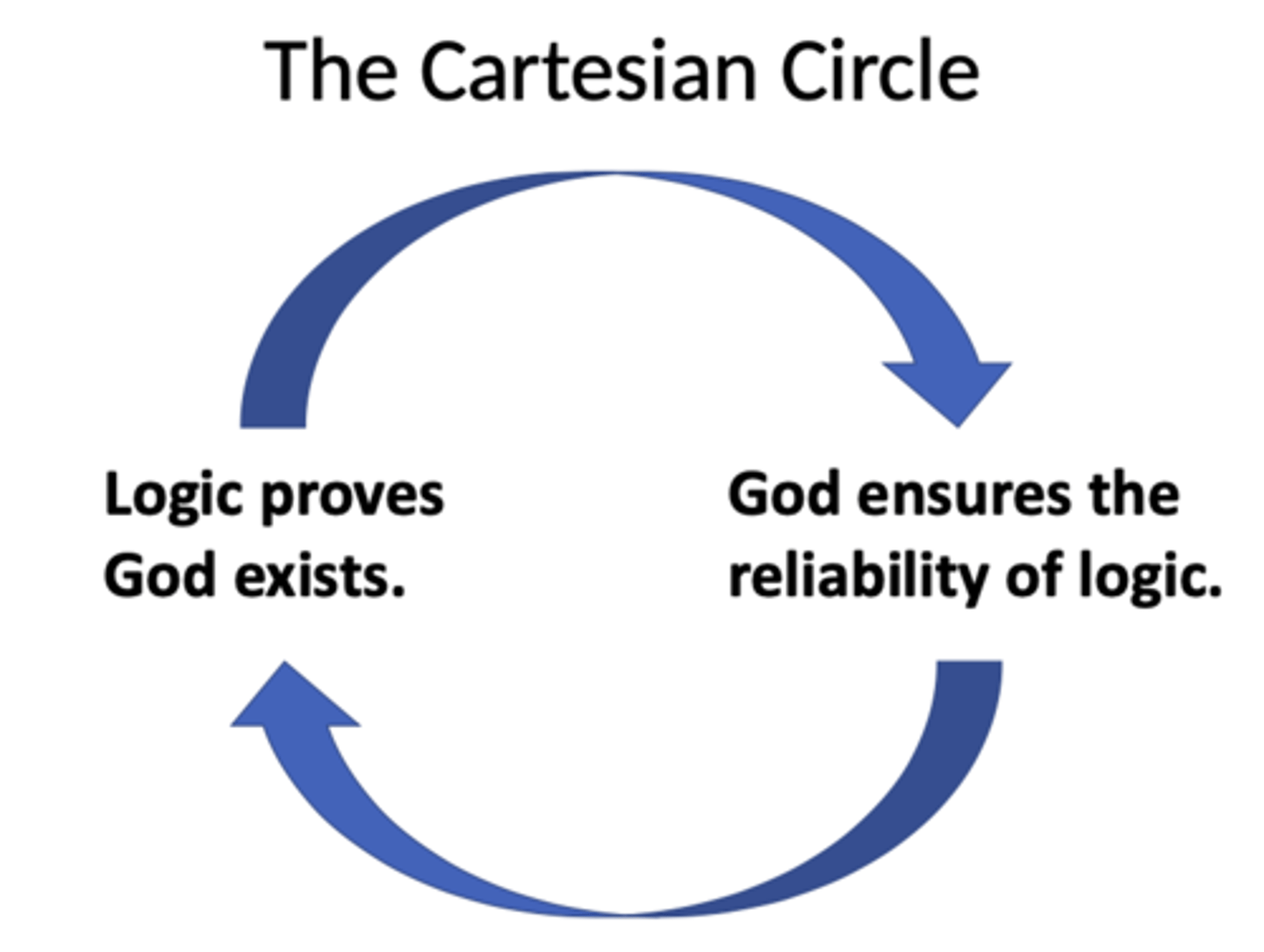 <p>- Descartes cannot rely on clear and distinct ideas before proving God exists.</p><p>- But he cannot prove that God exists without relying on clear and distinct ideas.</p><p>- So both arguments rely on each other to be proven / true.</p>