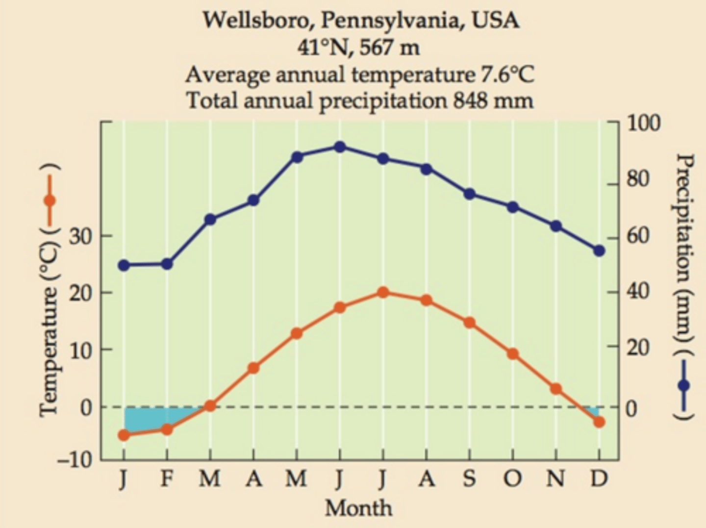 <p>Subfreezing Temperature Dec-Feb (-10 C) with a gradual increase to 20 C in June and July, after which poit it gradually starts to decrease again; Humidity lower in winter (60mm) and increases to a high of 90mm in June and July, after which point it starts to decrease again.</p>