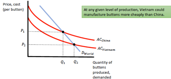 <p>Look at the following graph for the average cost curves for Vietnam and China:</p><p>Would this imply that Vietnam will in fact supply the world market?</p><p>I) Yes, because China’s average cost is lower than Vietnam’s at any quantity.</p><p>II) Not if China has enough of a head start: when China is producing a large quantity, the average cost for China will be lower than Vietnam if the latter is only a startup industry.</p><p>III) No because they have the same average cost</p><p>IV) Yes, because Vietnam’s average cost curve is below China’s for all quantity.</p>