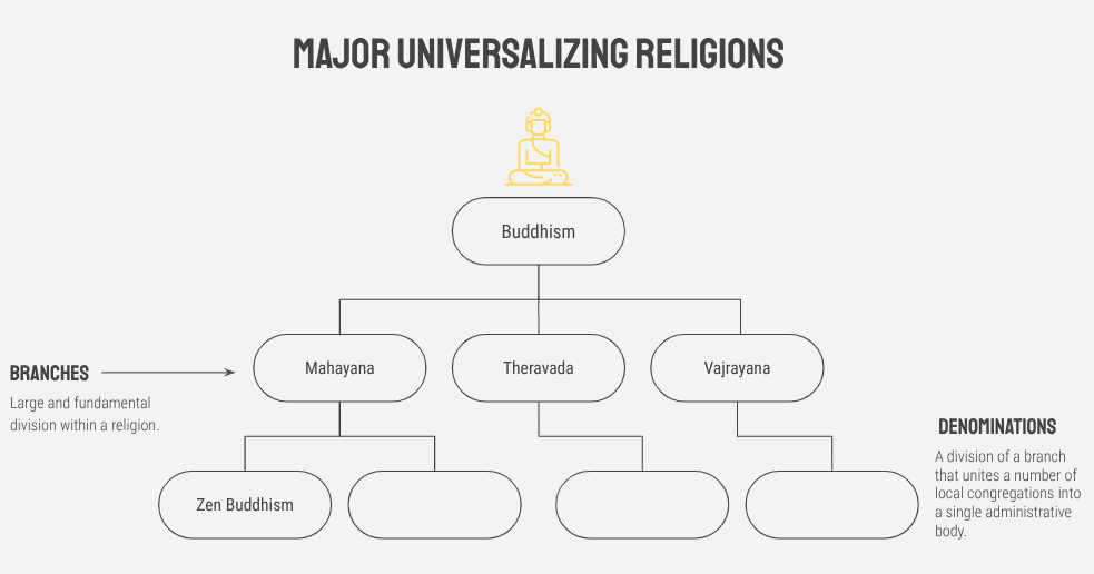 <p>Branches → Denominations → Sects</p>