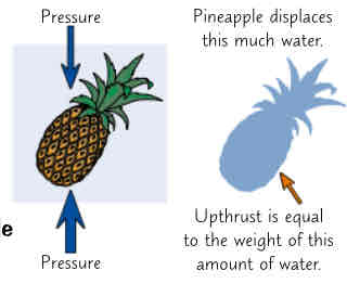 <ul><li><p>when an object is submerged in fluid (either partially/ completely) the pressure of fluid exerts a force on it from every direction</p></li><li><p>Pressure increases w depth so the force exerted on the bottom of the object is larger than the force acting on the top of the object</p></li><li><p>This causes a resultant force upwards known as upthrust</p></li><li><p>The upthrust is equal to weight of fluid that has been displaced (pushed out of the way) by the object. E.g. the upthrust on a pineapple in water is equal to weight of a pineapple-shaped volume of water</p></li></ul>