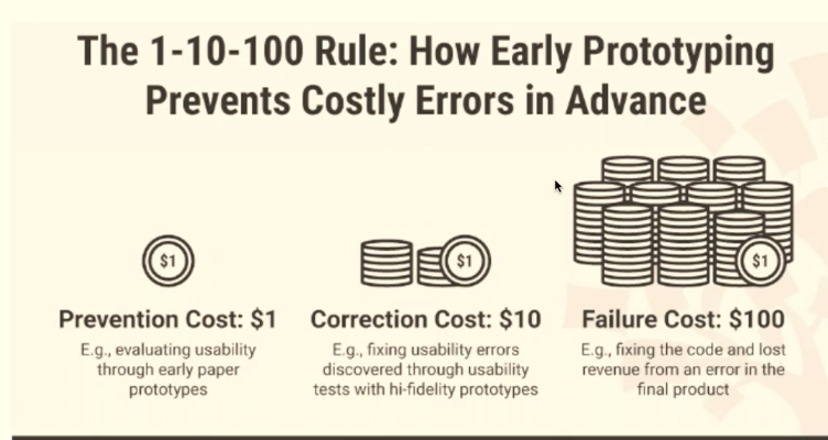 <p>What is prototyping?</p>