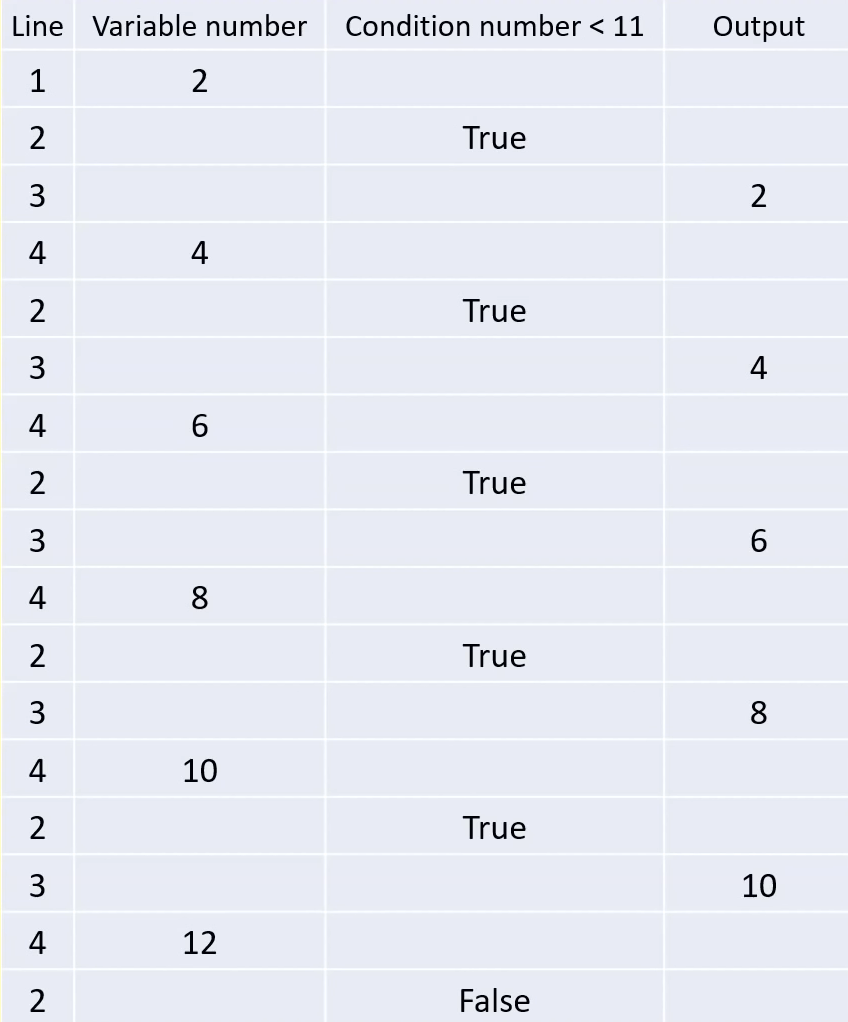 <p>A tool that can be used to follow each line of an algorithm through, step by step. A trace table will show the contents of each variable after each line has been carried out and will also show any output.</p>