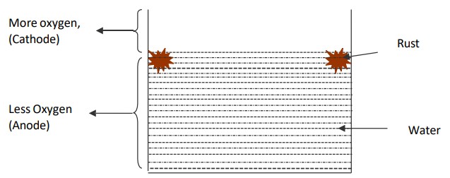 <p>Part of water tank below water line is exposed to low O<sub>2</sub> conc.</p><p>eg. steel/iron tanks partially filled with water and ships floating in ocean for long time</p>