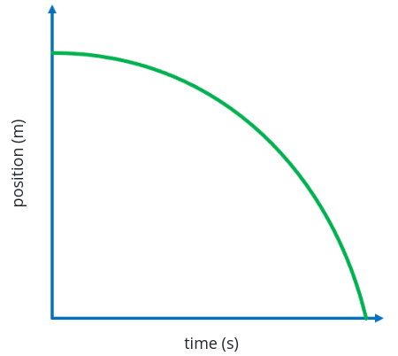 <p>Describe the direction of travel; describe the motion</p>