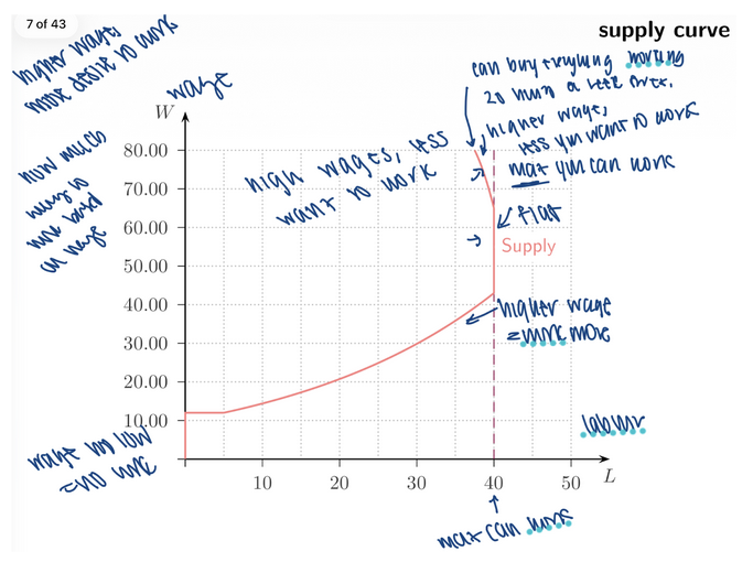 <p><span style="background-color: transparent; font-family: "Times New Roman", serif;"><strong><span>3. Labour Supply Curve</span></strong></span></p><ul><li><p><span style="background-color: transparent; font-family: "Times New Roman", serif;"><span>At higher wages, people supply more labour.</span></span></p></li></ul><p><span style="font-family: "Times New Roman", serif;"><span>Upward sloping supply curve: </span><strong><span>W ↑ → Quantity of labour supplied __</span></strong></span></p>
