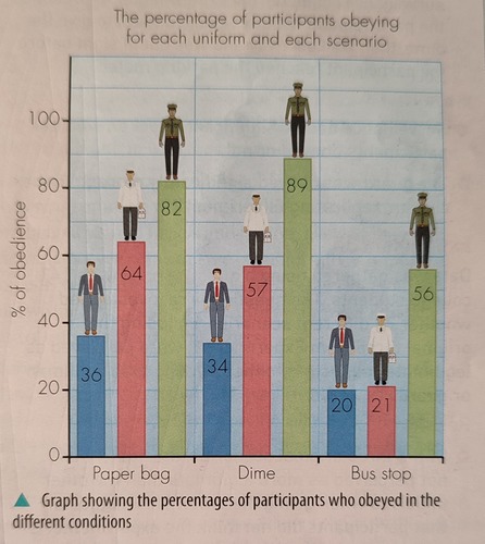 * no significant difference in obedience between civilian and milkman uniforms across all three scenarios guard was obeyed significantly more than the civilian in all three scenarios