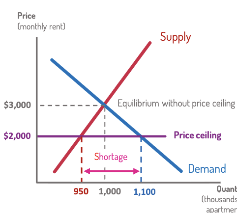 <p>maximum legal price.</p><ul><li><p><strong>Binding</strong> if set <strong>below</strong> equilibrium → causes <strong>shortage</strong>.</p></li><li><p><strong>Example:</strong> Rent control.</p><ul><li><p>Lowers rent → fewer apartments available.</p></li><li><p>Leads to black markets, bribes, poor maintenance.</p></li><li><p>Ceilings go <em>below</em> equilibrium.</p></li></ul></li></ul><p></p>