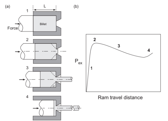 <p>At the start of the extrusion process, friction causes the extrusion pressure to rise as the billet is compressed. The pressure peaks at the point where the extrudate emerges from the die and drops until the end when the last silver is pushed out </p>