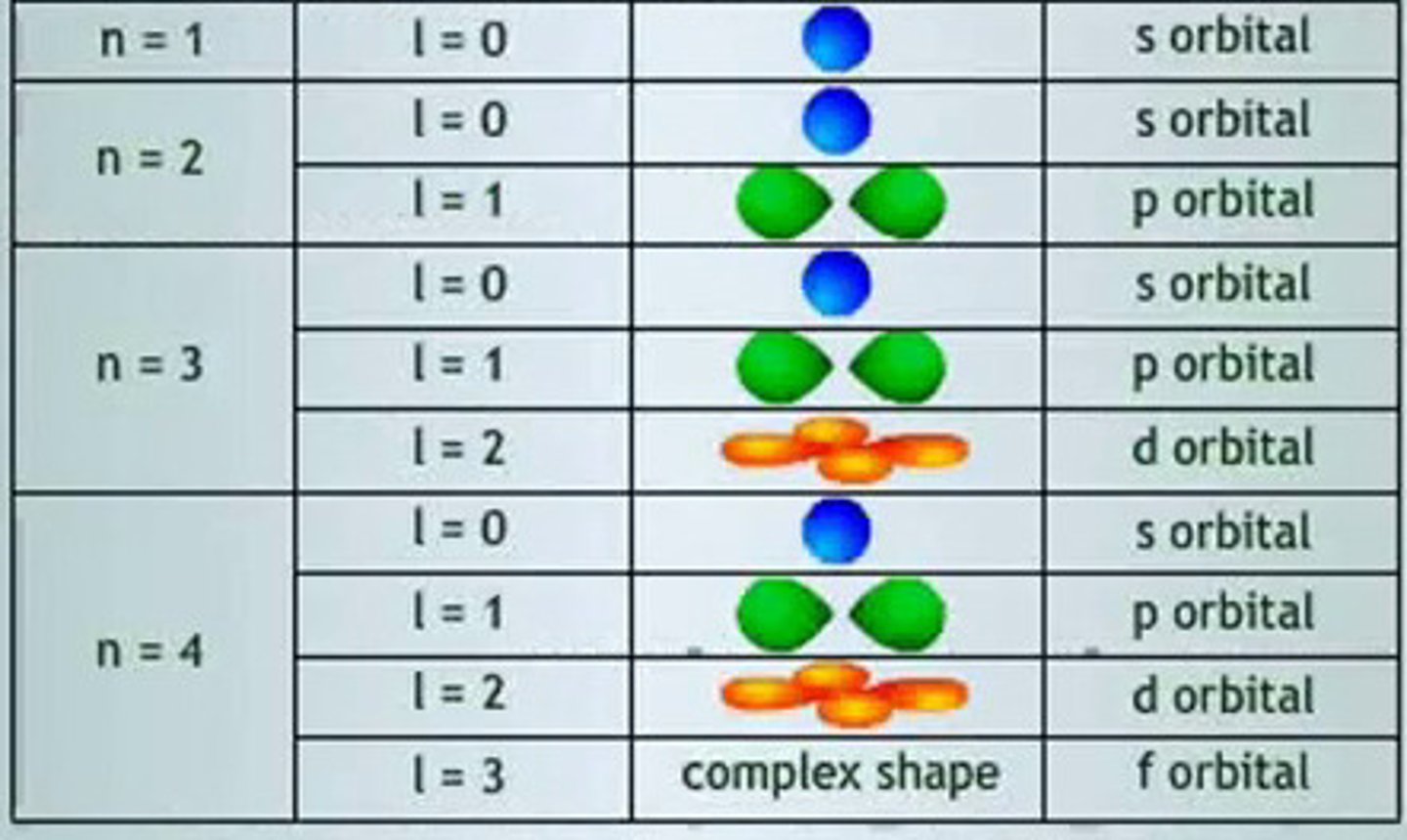 <p>- ranges from 0 --&gt; (n-1)</p><p>-energy increase as "l" increases</p><p>*describes subshells:</p><p>- 0: s subshell</p><p>- 1: p subshell</p><p>- 2: d subshell</p><p>- 3: f subshell</p>