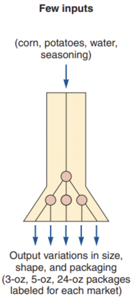 <p>facility organized around products; a product-oriented high-volume, low-variety process (also called continuous processes)</p><p style="text-align: start">ex. Frito-Lay, few inputs, many outputs</p>