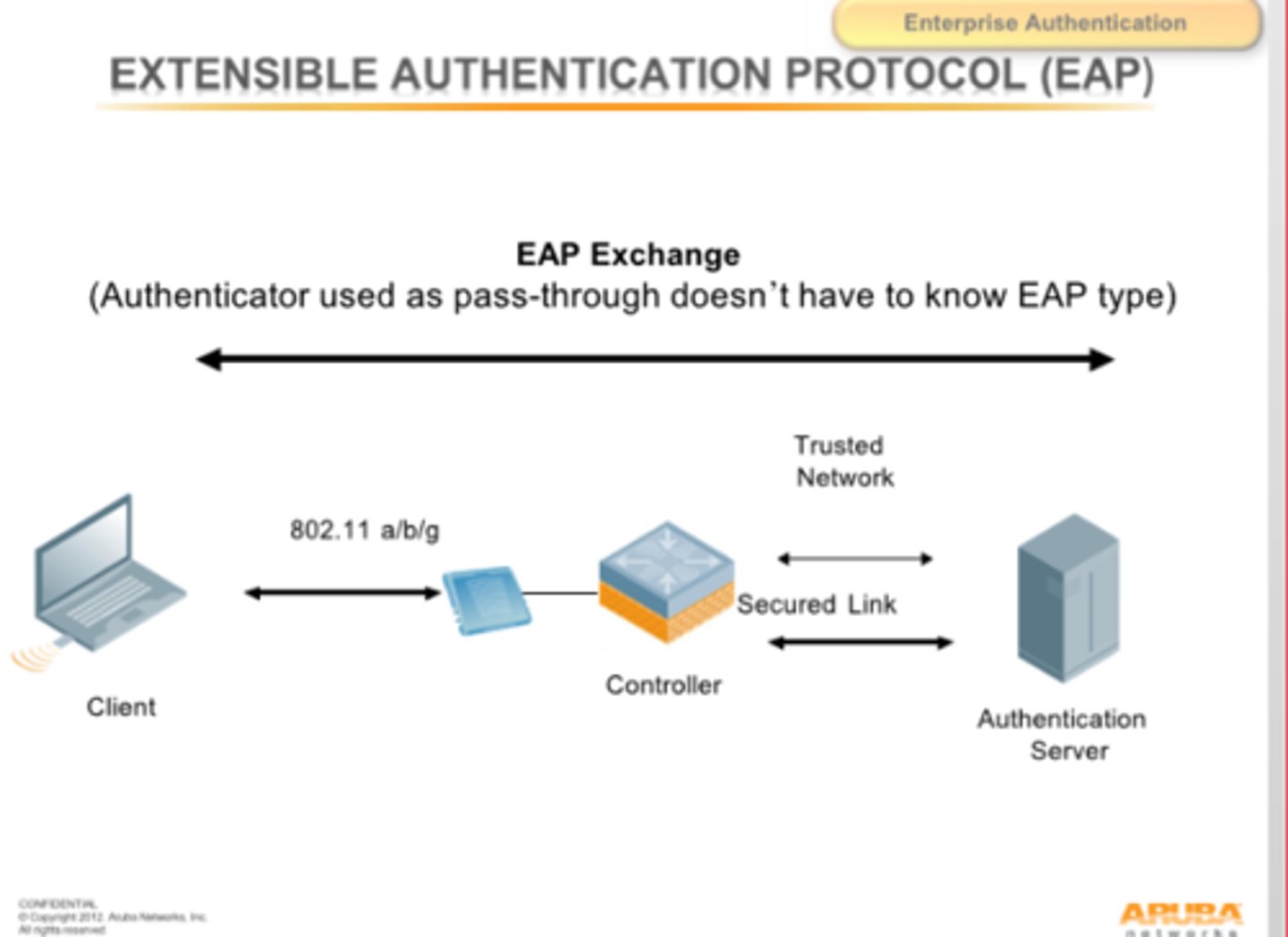 <p>A framework for transporting authentication protocols that define the format of the messages.</p><p>There are many different ways to authenticate based on RFC standards</p><p>-Manufacturers can build their own EAP methods</p><p>EAP integrates with 802.1x</p><p>-Prevents access to the network until the authentication succeeds </p>