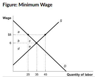 <p><strong>(Figure: Minimum Wage) Refer to the figure. How many workers are unemployed at a minimum wage of $8?</strong></p><p></p><p>a. 10</p><p>b. 20</p><p>c. 25</p><p>d. 35</p>