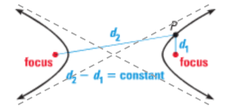 <ul><li><p>shaped by 2 asymptotes</p></li></ul><p></p>