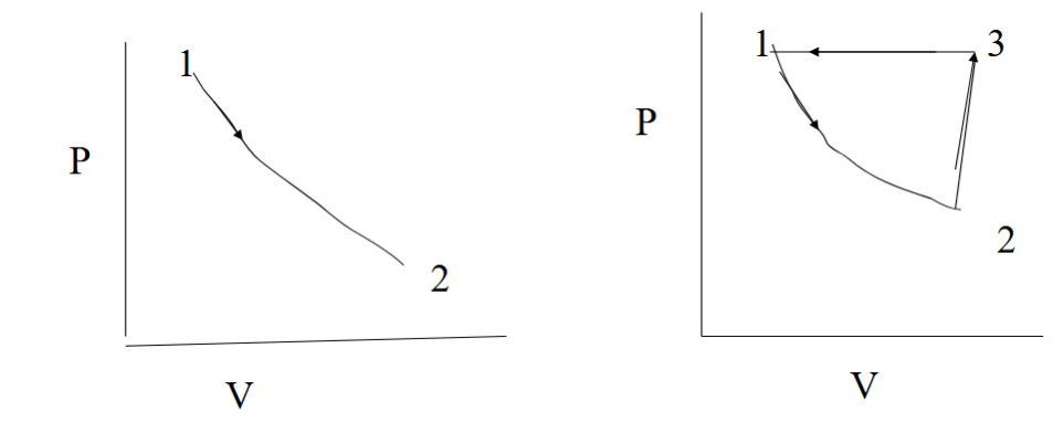 <p>A specific pre-selected process whereby a system changes its properties according to a prescribed set of parameters that describe this.</p><p>An open one does not allow the system to return to its original starting state</p><p>A closed one allows the system to return to its original starting point (Reversible)</p>