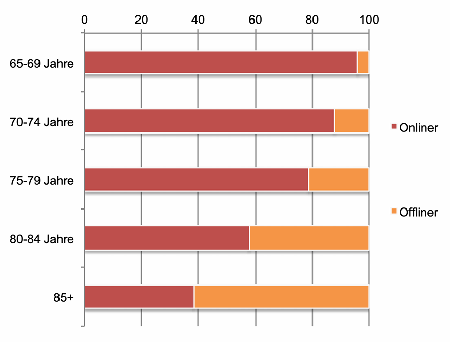 <p>Bei über 85 Jährigen benutzen immernoch fast über 40% das Internet. Anzahl an älteren Internetnutzer steigt. </p><p>65-69 Jährige nutzen fast alle das Internet.</p><p></p><p>→ Studie 15 Wochen Computer- und Internetkurs für Pflegeheim Anwohner → zeigten das die Anwohner sich weniger depressiv und sozial integrierter fühlten und wohler fühlten allgemein.</p>