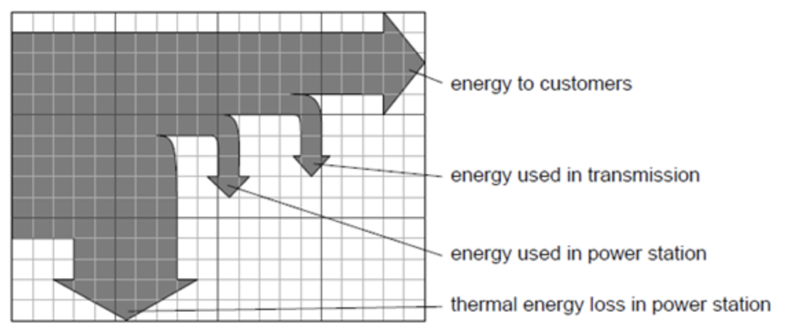 <p><span>The Sankey diagram represents the energy flow for a coal-fired power station. &nbsp;What is the overall efficiency of the power station?</span></p>