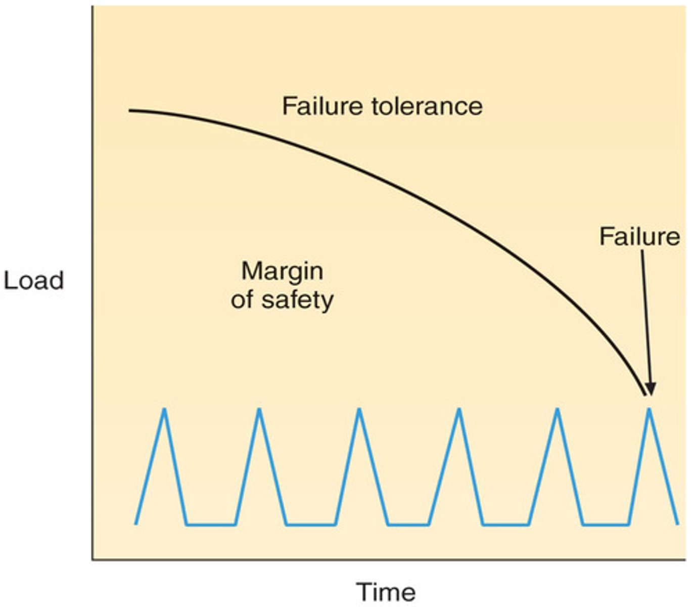 <p>occurs when people perform the same task over and over again; ex: stress fractures</p>
