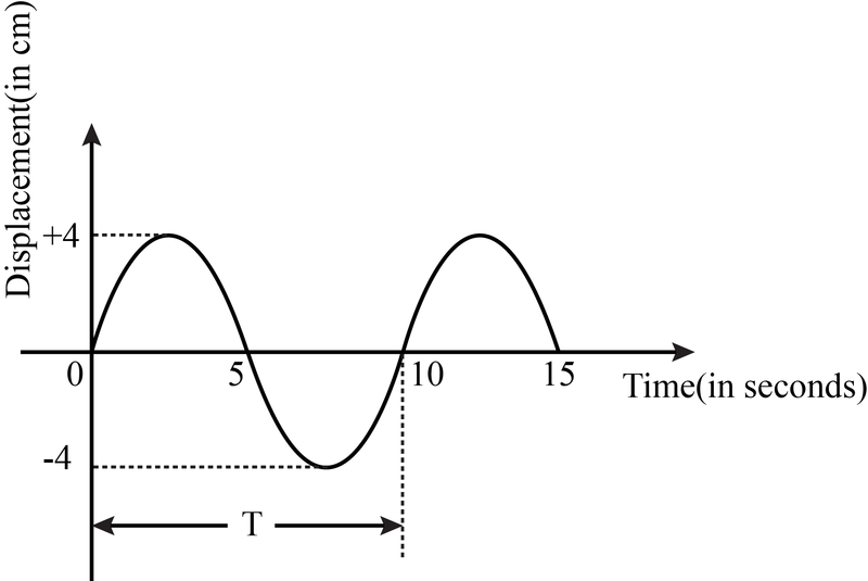 <p>5 = T/2</p><p>10= T</p><p>15= 3T/2 </p>