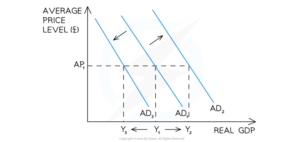 <p>There is a <strong><em>change in any of the components of AD</em></strong> (C + I + G + [X-M])</p><p></p>