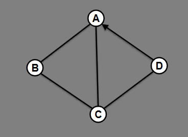 <p>For this graph, give the adjacency list and edge list.</p>