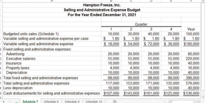 <p>selling and administrative expense budget example </p>