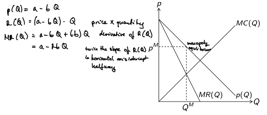 <ul><li><p>Q<sup>M</sup> = profit-maximizing quantity; p<sup>M</sup> = corresponding price</p></li><li><p>monopoly quantity equals market demand: Q<sup>M</sup> = Q<sup>D</sup>(p<sup>M</sup>)</p></li><li><p>monopoly price equals inverse market demand: p<sup>M</sup> = p(Q<sup>M</sup>)</p></li></ul><p></p>