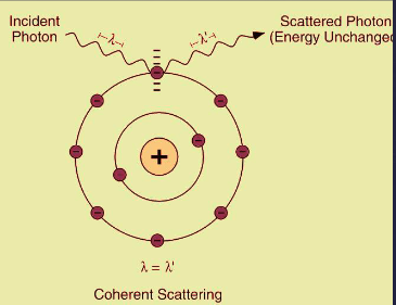 <p>low energy photon passes near an outer electron and releases that same energy in a different direction</p>