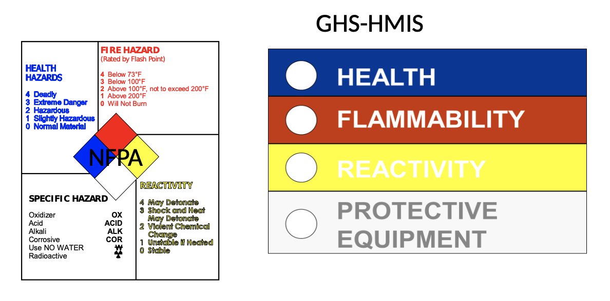 <p>GHS: lower the categorization number, the greater the severity of the hazard</p><p>NFPA: higher the categorization number, the greater the severity of the hazard</p>