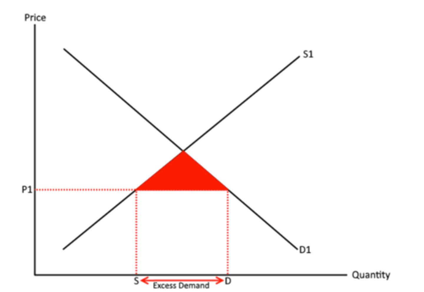 <p>If there is excess demand, market forces will result in an extension in supply and a contraction in demand. This is because firms will spot this excess demand and recognise that they will have to increase prices in order to ration demand. This means there can be market equilibrium.</p>