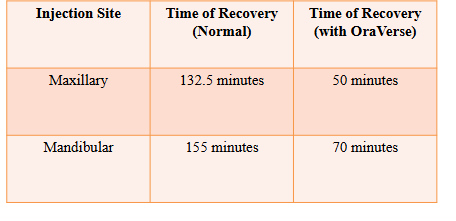<p><span><span>Alpha adrenergic receptor agonist used for reversal of local anesthesia </span></span></p><p><span><span>Also used for diagnosis and treatment of Pheochromocytoma and Erectile Dysfunction (ED)</span></span></p><p></p><p><span><span>Antagonizes Alpha-1 & Alpha-2 receptors which blocks the action of circulating epinephrine and norepinephrine and also stimulates the Beta receptors in the heart and lung (vasodilation) </span></span></p><p><span><span>Each 1.7 mL cartridge contains 0.4 mg of phentolamine mesylate which is about 1/30 the concentration used in medicine </span></span></p><p><span><span>Recommended dose is based on the number of local anesthetic cartridges administered to the patient (up to 2 cartridges)</span></span></p><p></p><p><span><strong><span>Contraindications </span></strong></span></p><p><span><span>Not recommended for children under age 6 or weighing less than 33 pounds </span></span></p><p><span><span>Caution recommended for patients with cardiovascular disease- can cause tachycardia and cardiac arrhythmias</span></span></p>