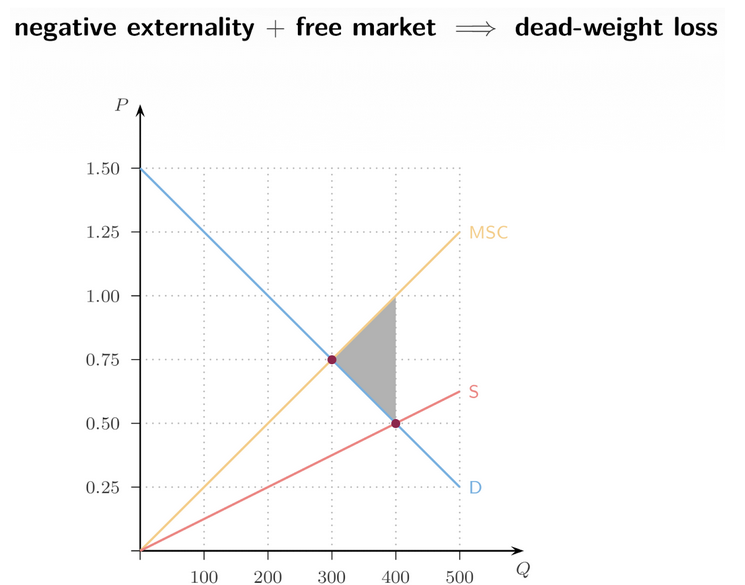 <p><span style="background-color: transparent; font-family: "Times New Roman", serif;"><span>Graph: Deadweight Loss (Slide 22)</span></span></p><p><span style="background-color: transparent; font-family: "Times New Roman", serif;"><span>DWL = triangular area between:</span></span></p><ul><li><p><span style="background-color: transparent; font-family: "Times New Roman", serif;"><span>__&nbsp;</span></span></p></li><li><p><span style="background-color: transparent; font-family: "Times New Roman", serif;"><span>__</span></span></p></li><li><p><span style="background-color: transparent; font-family: "Times New Roman", serif;"><span>__<br>between the efficient Q and the market Q.</span></span></p></li></ul><p></p>