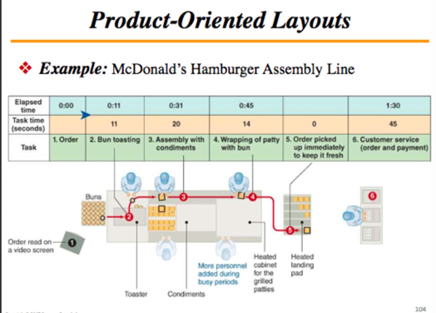 <p>higher output rates, lower work-in-process inventories, less material handling, higher labor/equipment utilization, simple planning/control systems</p>