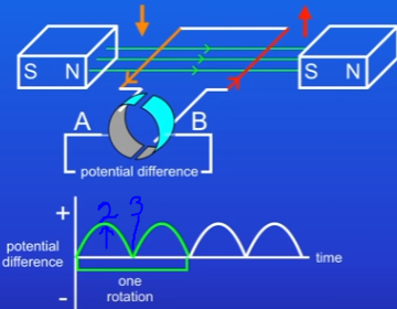 <ul><li><p>produces direct current</p></li><li><p>has a split-ring commutator with 2 sides separated by a gap (A,B)</p></li></ul><ol><li><p>Side of coil moving down is connected to A of split-ring commutator. side of the coil moving up is connected to B. Start with red on left (down) orange on right (up).</p></li><li><p>Since coil is cutting through magnetic field lines, a p.d and current are induced.</p></li><li><p>Coil is vertical = moving parallel to magnetic field so p.d is 0.</p></li><li><p>Now coil has moved around, orange on left (down) red on right (up). But side of coil moving down is still connected to A of split-ring commutator, and side moving up is still connected to B.</p></li><li><p>Therefore direction of p.d and current don’t reverse when coil rotates = Direct current</p></li></ol><ul><li><p>graph shows how p.d changes</p></li><li><p>we get 2 peaks for each full rotation of coil - since each side of coil cuts flux twice during each cycle of rotation. Once passing down, once up.</p></li></ul>