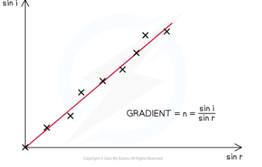 <p>the refractive index is the amount of bending that occurs when light travels from oen amterial to another and how fast light travels in the material.  speed of light in material is always less then speed of light in vaccuum</p>