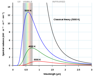 <ul><li><p>a perfect black body is an object that absorbs all radiation that hits it - none is reflected or transmitted</p></li><li><p>all objects emit EM radiation due to the energy in their thermal energy store - covers a range of wavelengths and frequencies, not just IR</p></li><li><p>the intensity and distribution of the wavelengths emitted depend on the object’s temperature - intensity is the power per unit area</p></li><li><p>as the temp increases, the intensity pf every emitted wavelength increases</p></li><li><p>however, the intensity increases more rapidly for shorter wavelengths than longer - causes the peak wavelength to decrease</p></li></ul>