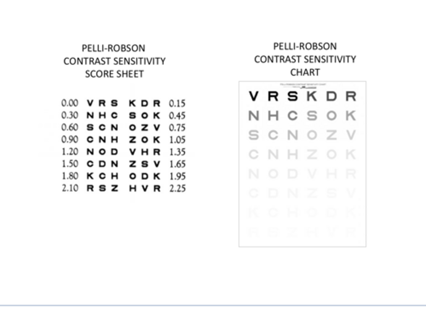 <p>Pelli-Robinson Score Sheet vs Contrast Sensitivity Chart (Pic)</p><p>**in groups of 3 letters for scoring</p>