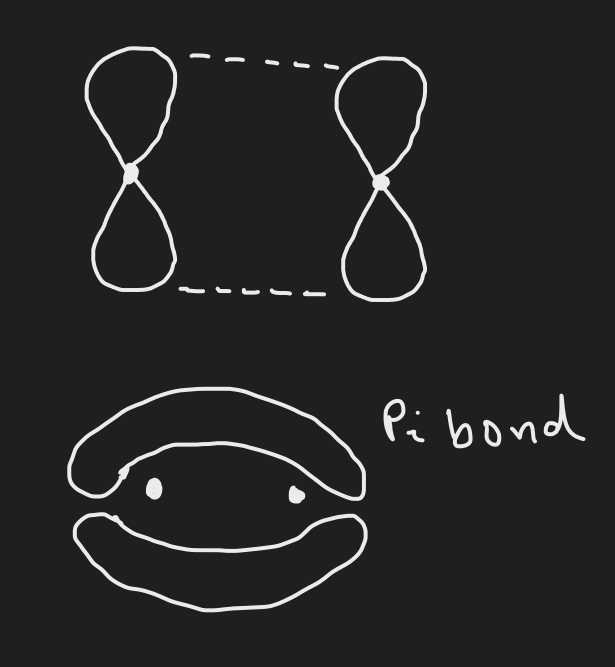<p>It is the second bond in a double bond and it caused by the overlap of two vertical p orbitals.</p>