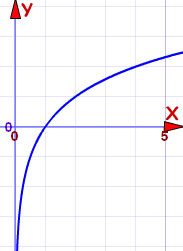 logarithmic function