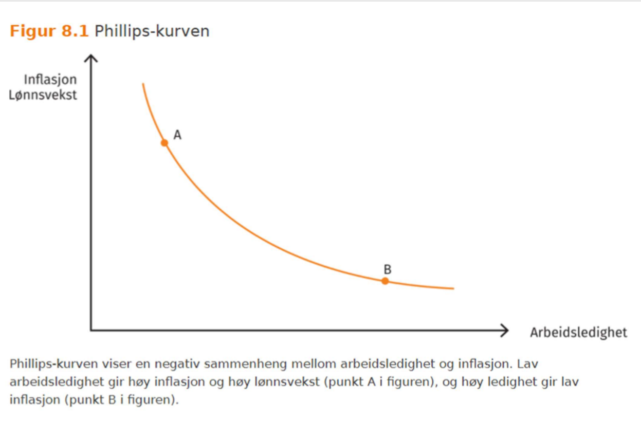 <p>Forklar phillips-kurven så godt som mulig.</p><p></p>