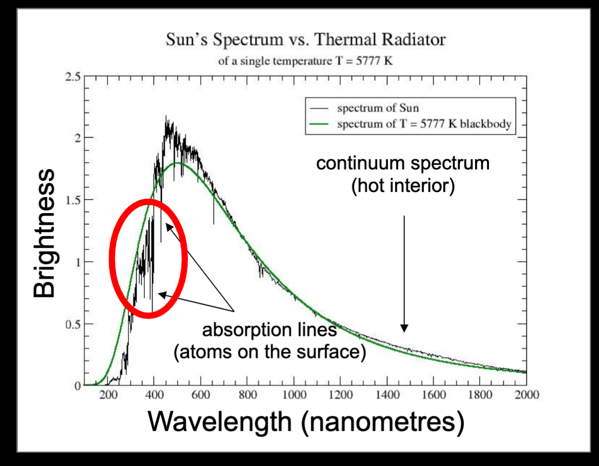 * The absorption lines tell us about the overall composition of the sun, more specifically the different chemical elements of the sun like its temperature and density and the shifts in wavelength 


* The absorption lights show the amount of electrons that orbit around an atom. The electron of an element has to absorb the exact right amount of      energy/wavelength/colour of light. 
* If there is an **deeper** drop in wavelength there is a higher abundance of chemicals present and absorbed. If there is an increase, there are less elements being absorbed, therefore a shallower drop in wavelength.