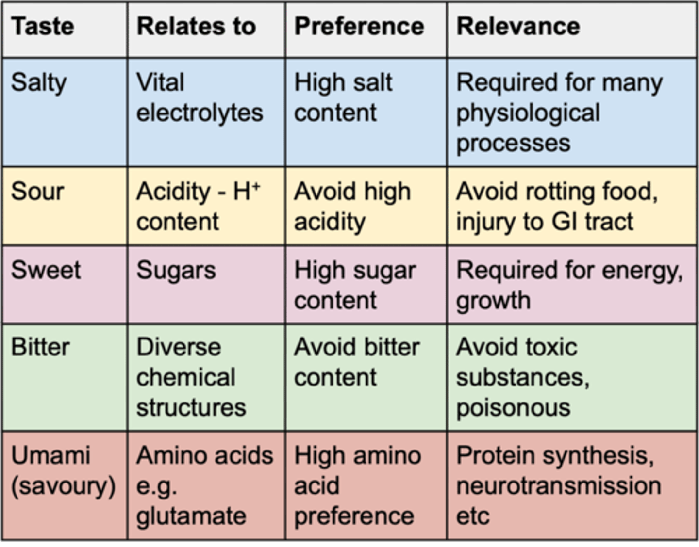 <p>Combination of taste, smell and touch (texture) are combined in the _________</p>