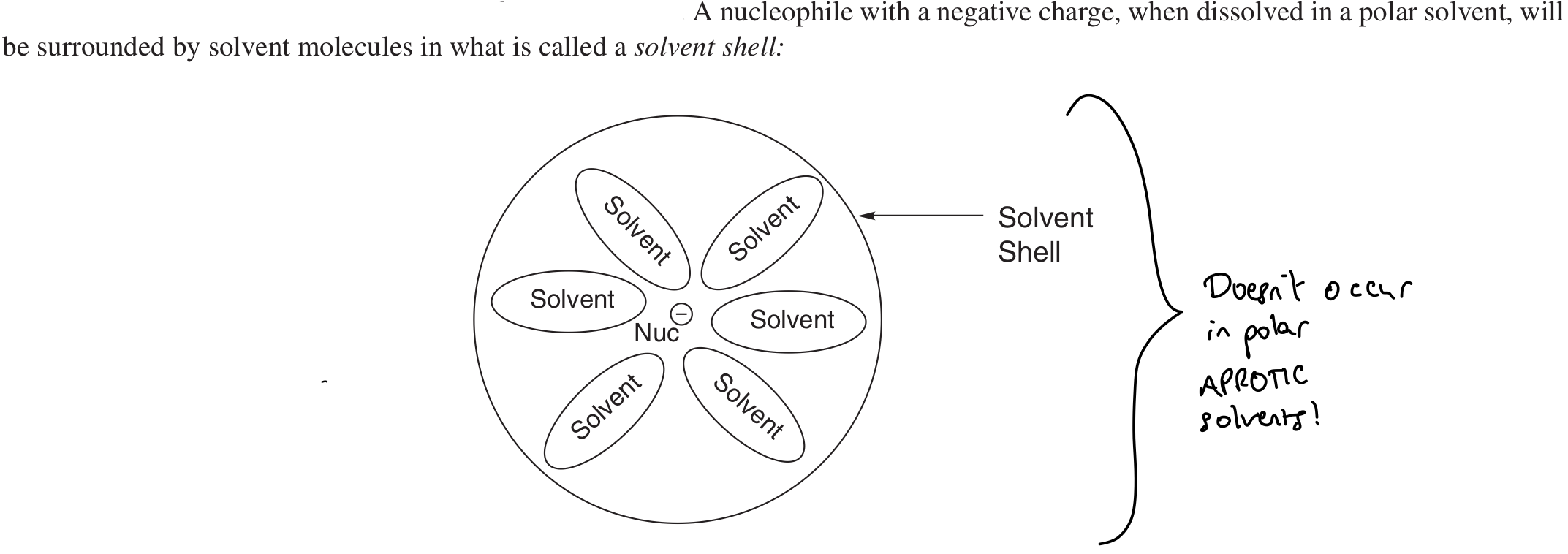 <p>Polar aprotic solvents aren’t good at forming solvent shells around Nu<sup>-</sup>.</p><p>→ Frees up Nu<sup>-</sup> to react (doesn’t have to shed solvent shell)</p>